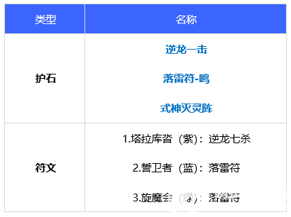 《DNF》110级版本驱魔最强毕业装备及完美护石搭配指南