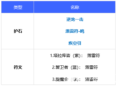 《DNF》110级版本驱魔最强毕业装备及完美护石搭配指南